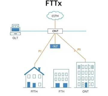 معماری شبکه های FTTX